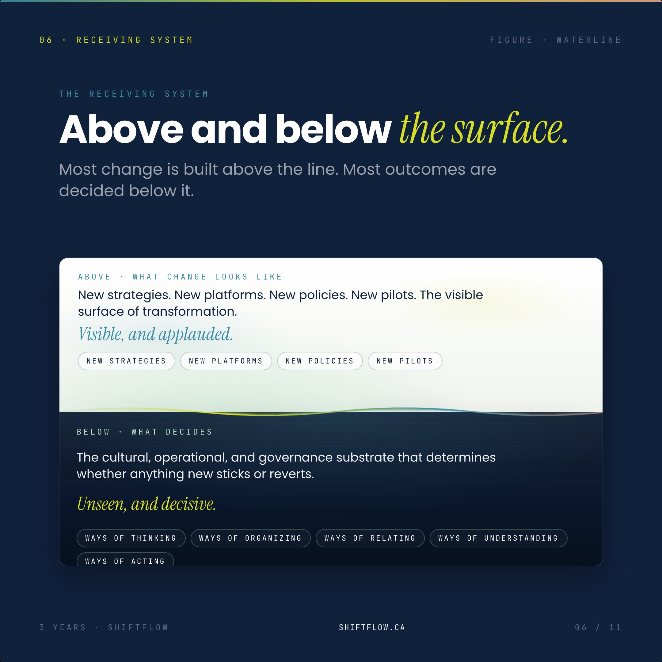 Slide 6 · Above and below the surface
